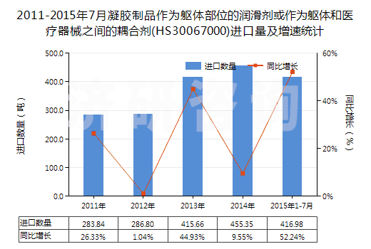 2011-2015年7月凝膠制品作為軀體部位的潤滑劑或作為軀體和醫(yī)療器械之間的耦合劑(HS30067000)進口量及增速統(tǒng)計